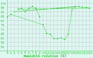 Courbe de l'humidit relative pour Landser (68)