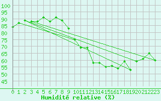 Courbe de l'humidit relative pour Perpignan (66)