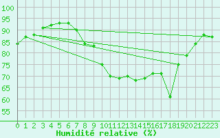 Courbe de l'humidit relative pour Six-Fours (83)