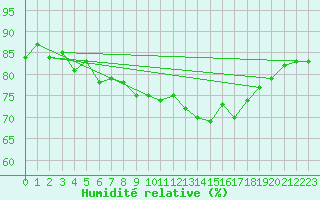Courbe de l'humidit relative pour Hameenlinna Katinen