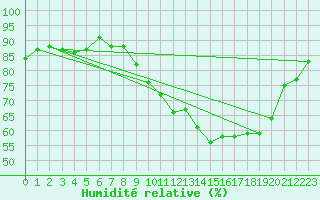 Courbe de l'humidit relative pour Sermange-Erzange (57)
