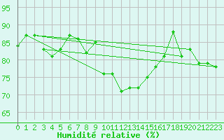 Courbe de l'humidit relative pour Namsskogan