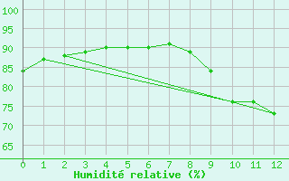 Courbe de l'humidit relative pour Sallles d'Aude (11)