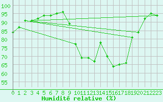 Courbe de l'humidit relative pour Landser (68)