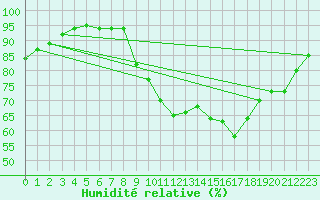 Courbe de l'humidit relative pour La Chapelle-Montreuil (86)