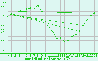 Courbe de l'humidit relative pour Lille (59)