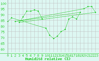 Courbe de l'humidit relative pour Johnstown Castle