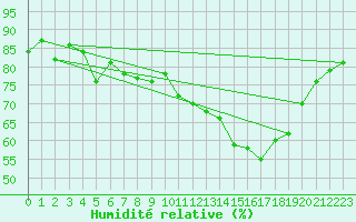 Courbe de l'humidit relative pour Ouessant (29)