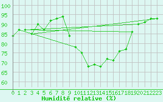 Courbe de l'humidit relative pour Biscarrosse (40)