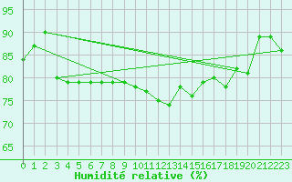 Courbe de l'humidit relative pour Pointe de Chassiron (17)