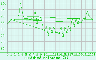 Courbe de l'humidit relative pour Jersey (UK)