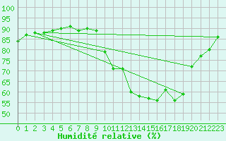 Courbe de l'humidit relative pour Le Talut - Belle-Ile (56)