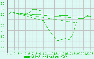 Courbe de l'humidit relative pour Landser (68)