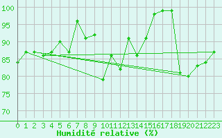 Courbe de l'humidit relative pour Zugspitze