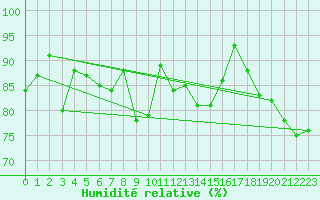 Courbe de l'humidit relative pour Montana