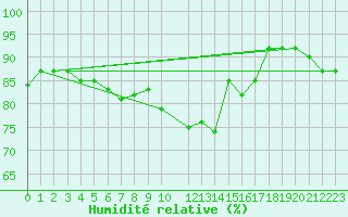 Courbe de l'humidit relative pour Bruxelles (Be)