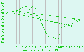 Courbe de l'humidit relative pour Guret Saint-Laurent (23)