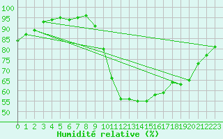 Courbe de l'humidit relative pour Dax (40)