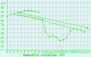 Courbe de l'humidit relative pour Abbeville (80)