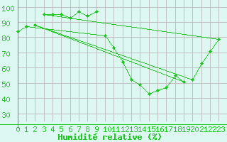 Courbe de l'humidit relative pour Valleroy (54)