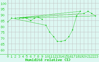 Courbe de l'humidit relative pour Pau (64)