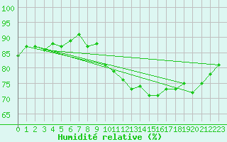 Courbe de l'humidit relative pour Chaumont (Sw)