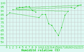 Courbe de l'humidit relative pour Gourdon (46)