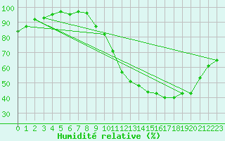 Courbe de l'humidit relative pour Seichamps (54)