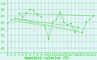 Courbe de l'humidit relative pour Hestrud (59)