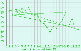 Courbe de l'humidit relative pour Nyon-Changins (Sw)