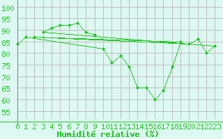 Courbe de l'humidit relative pour Lille (59)