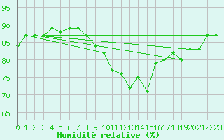 Courbe de l'humidit relative pour Bastia (2B)