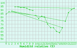 Courbe de l'humidit relative pour Cherbourg (50)