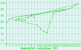 Courbe de l'humidit relative pour Pontoise - Cormeilles (95)