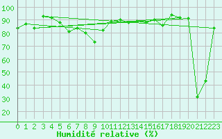 Courbe de l'humidit relative pour Brunnenkogel/Oetztaler Alpen