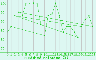 Courbe de l'humidit relative pour Gioia Del Colle