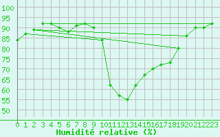 Courbe de l'humidit relative pour Pobra de Trives, San Mamede