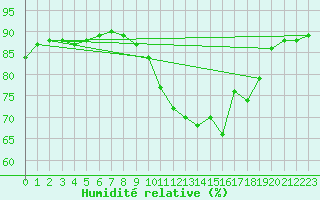 Courbe de l'humidit relative pour Bziers Cap d'Agde (34)