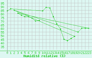 Courbe de l'humidit relative pour Boulaide (Lux)