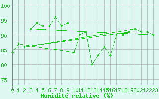 Courbe de l'humidit relative pour Anvers (Be)