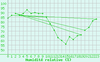 Courbe de l'humidit relative pour Abbeville (80)