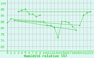 Courbe de l'humidit relative pour Anglars St-Flix(12)