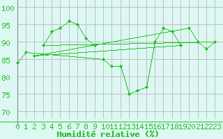 Courbe de l'humidit relative pour Orly (91)