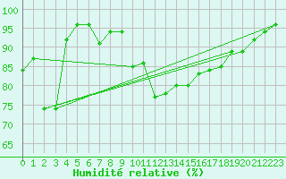 Courbe de l'humidit relative pour Saalbach
