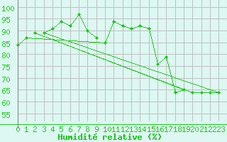 Courbe de l'humidit relative pour Rmering-ls-Puttelange (57)
