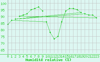 Courbe de l'humidit relative pour Ble / Mulhouse (68)