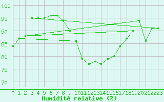 Courbe de l'humidit relative pour Kokkola Tankar