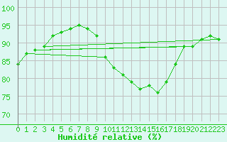 Courbe de l'humidit relative pour Montpellier (34)