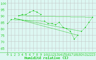 Courbe de l'humidit relative pour Sgur-le-Chteau (19)