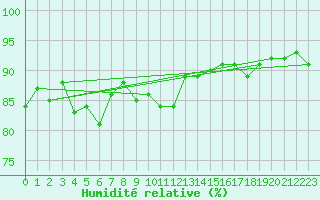 Courbe de l'humidit relative pour Saint-Laurent Nouan (41)
